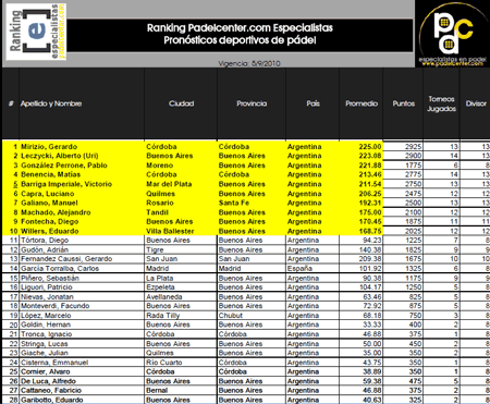 Ingresa aqui al Ranking Padelcenter.com Especialistas 2010